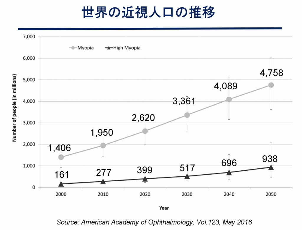 近視 相関